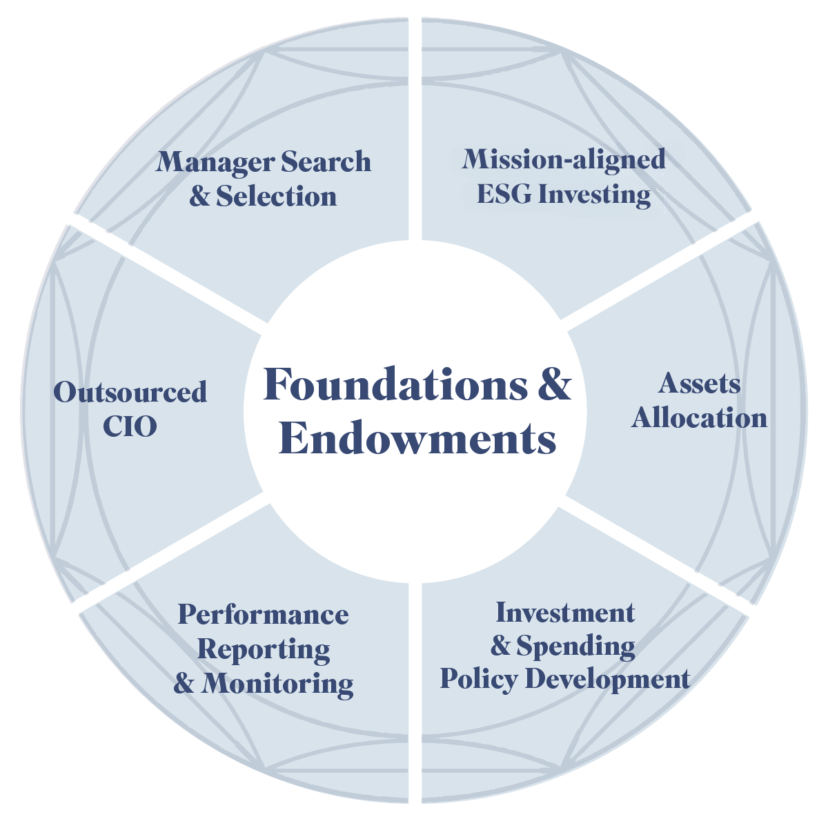 foundations and endowments